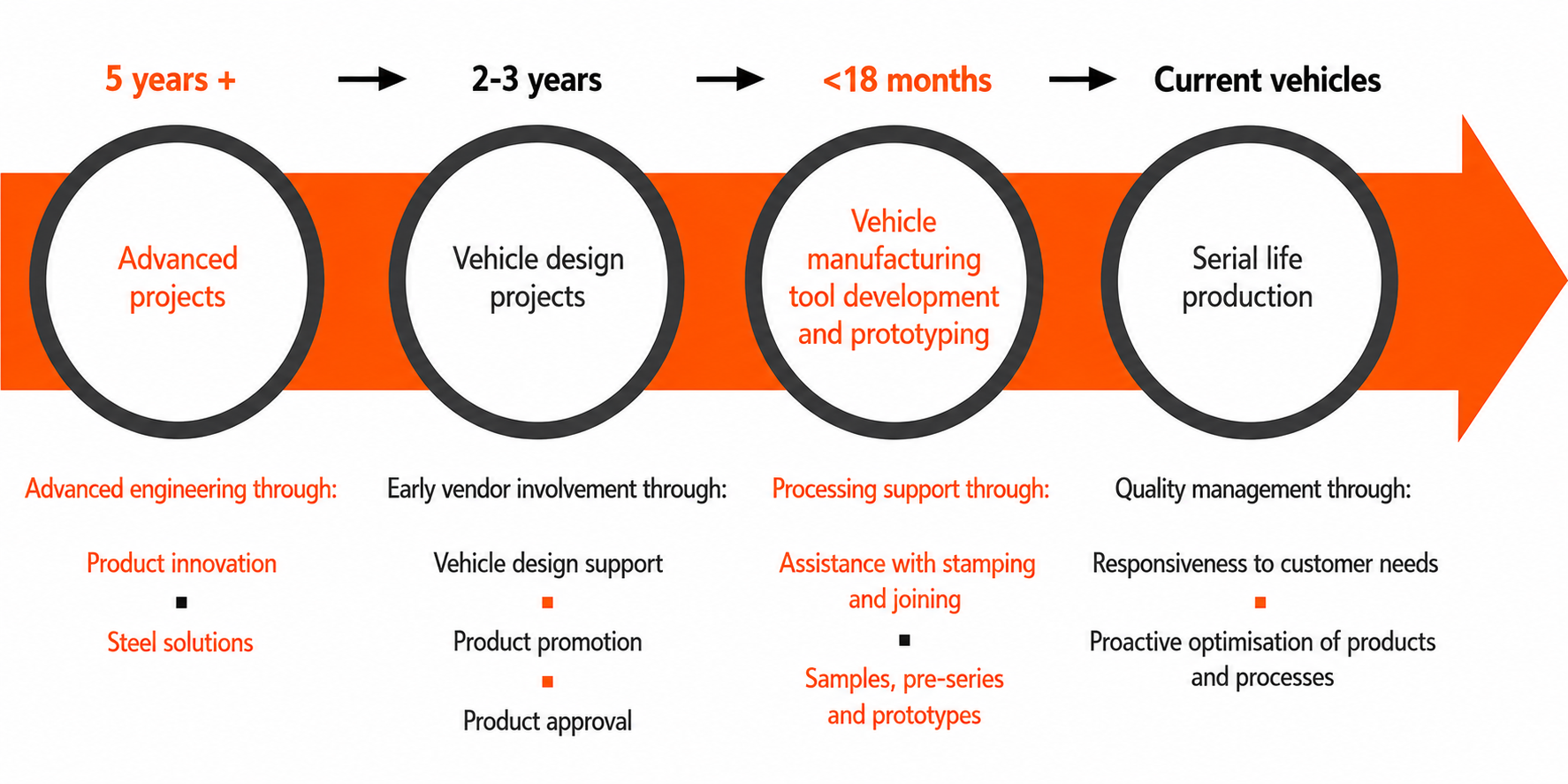 Advanced Projects and Co-engineering