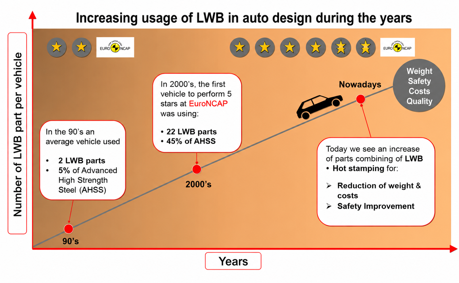 Increasing usage of LWB in safe design during the years